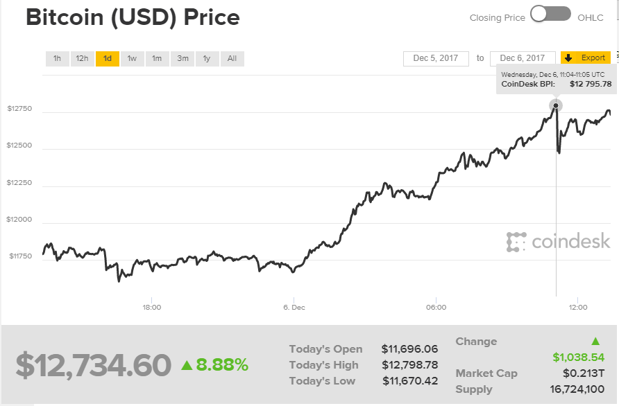 Bitcoin chính thức vượt mốc 12.000 USD