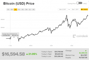 Chỉ trong ngày, Giá Bitcoin tăng từ 12000 USD đến 17.000 USD